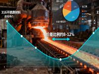 316與316L不銹鋼的成本與性能平衡：哪些場(chǎng)景沒必要選316L？